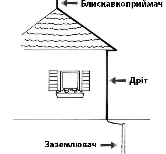 как работает громоотвод, як працює громовідвід